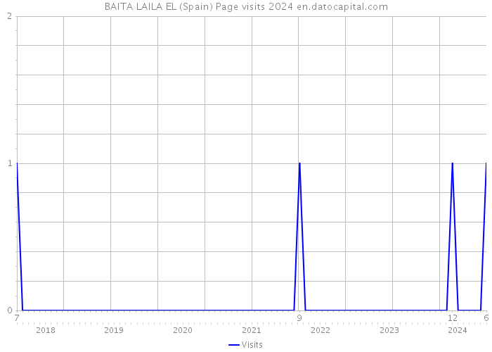 BAITA LAILA EL (Spain) Page visits 2024 