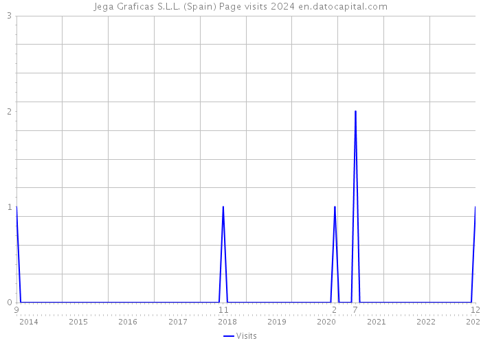 Jega Graficas S.L.L. (Spain) Page visits 2024 