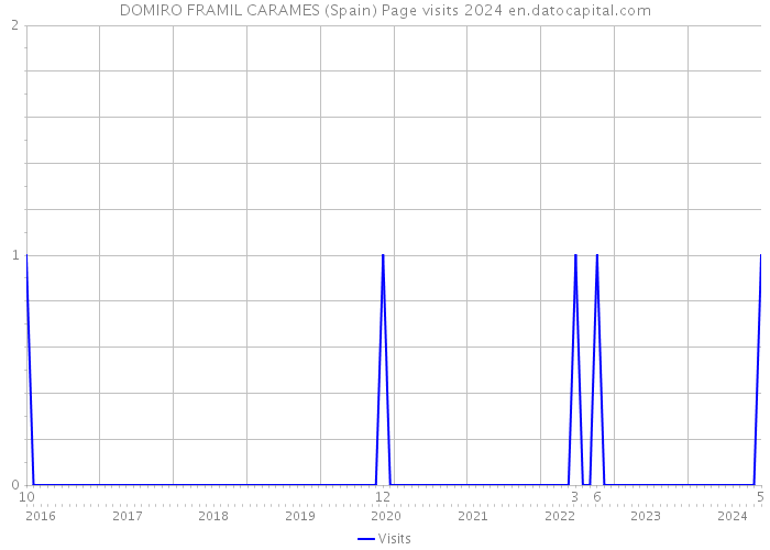 DOMIRO FRAMIL CARAMES (Spain) Page visits 2024 