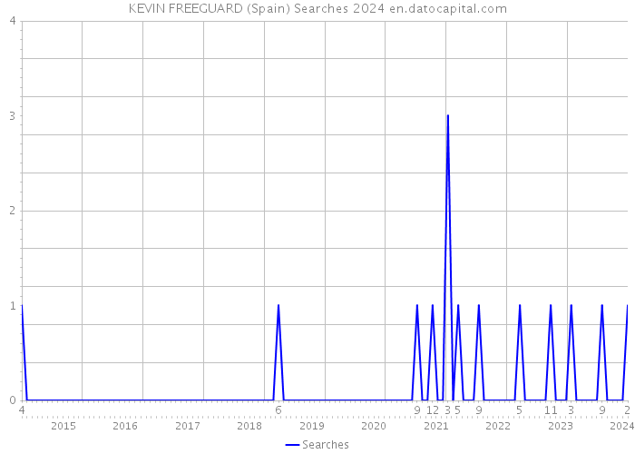 KEVIN FREEGUARD (Spain) Searches 2024 