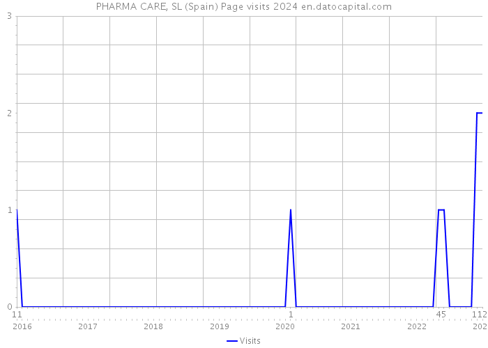 PHARMA CARE, SL (Spain) Page visits 2024 