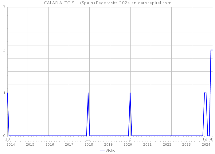 CALAR ALTO S.L. (Spain) Page visits 2024 