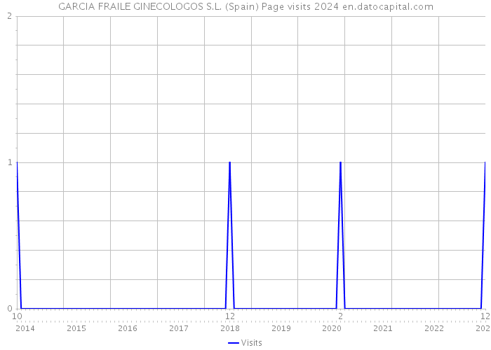 GARCIA FRAILE GINECOLOGOS S.L. (Spain) Page visits 2024 