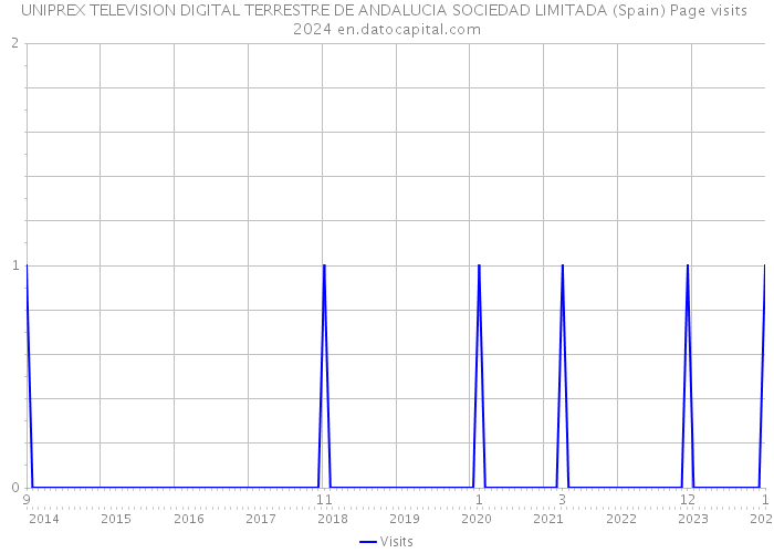 UNIPREX TELEVISION DIGITAL TERRESTRE DE ANDALUCIA SOCIEDAD LIMITADA (Spain) Page visits 2024 