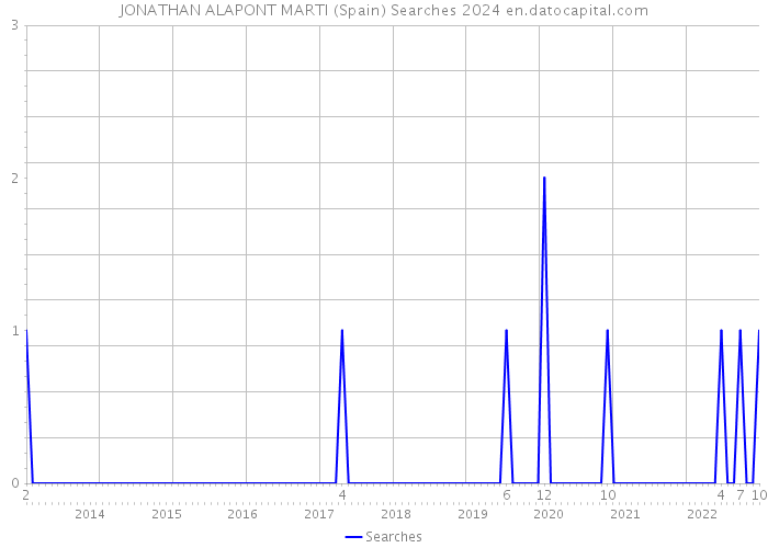 JONATHAN ALAPONT MARTI (Spain) Searches 2024 