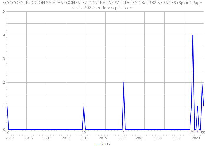 FCC CONSTRUCCION SA ALVARGONZALEZ CONTRATAS SA UTE LEY 18/1982 VERANES (Spain) Page visits 2024 