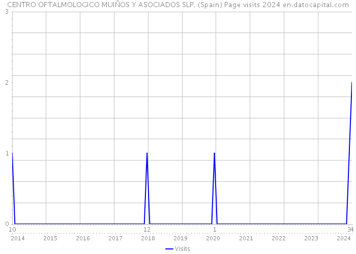 CENTRO OFTALMOLOGICO MUIÑOS Y ASOCIADOS SLP. (Spain) Page visits 2024 