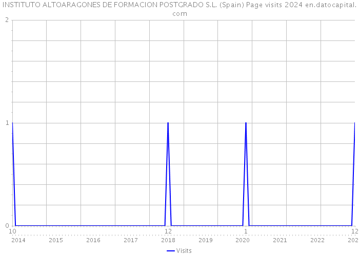 INSTITUTO ALTOARAGONES DE FORMACION POSTGRADO S.L. (Spain) Page visits 2024 