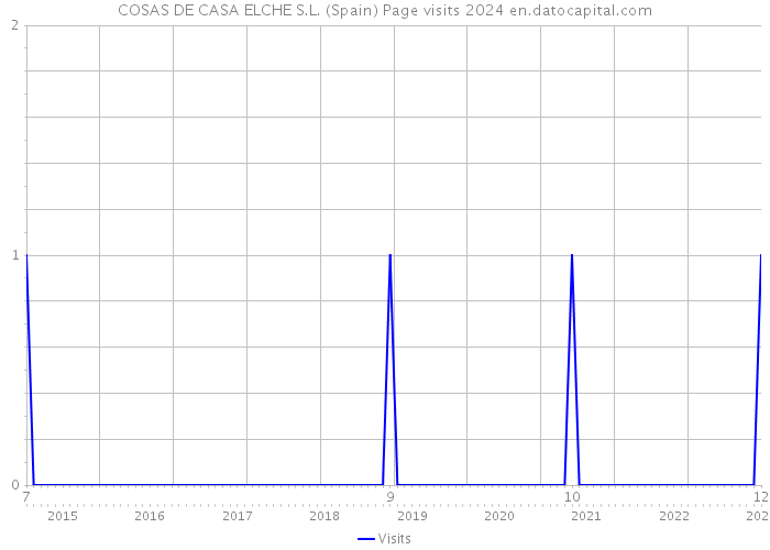 COSAS DE CASA ELCHE S.L. (Spain) Page visits 2024 