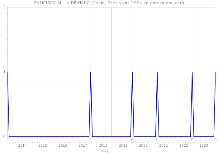FANCISCO MULA DE HARO (Spain) Page visits 2024 