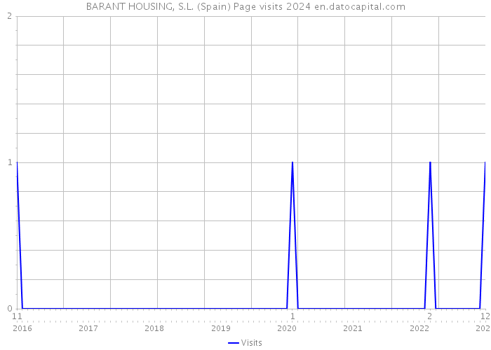 BARANT HOUSING, S.L. (Spain) Page visits 2024 