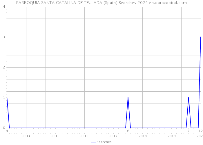 PARROQUIA SANTA CATALINA DE TEULADA (Spain) Searches 2024 