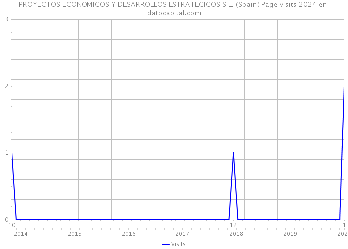 PROYECTOS ECONOMICOS Y DESARROLLOS ESTRATEGICOS S.L. (Spain) Page visits 2024 