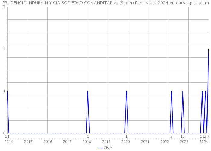 PRUDENCIO INDURAIN Y CIA SOCIEDAD COMANDITARIA. (Spain) Page visits 2024 