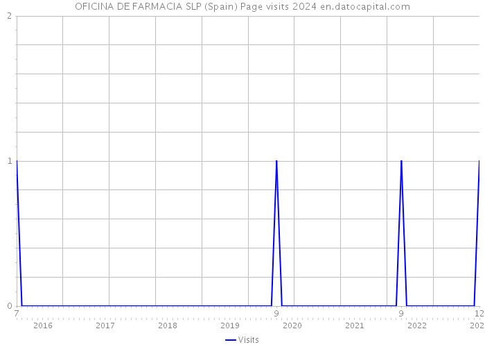 OFICINA DE FARMACIA SLP (Spain) Page visits 2024 