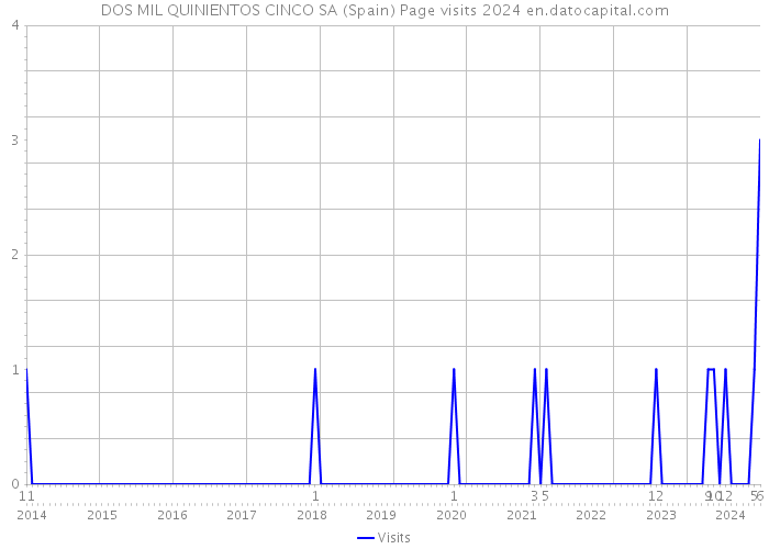 DOS MIL QUINIENTOS CINCO SA (Spain) Page visits 2024 