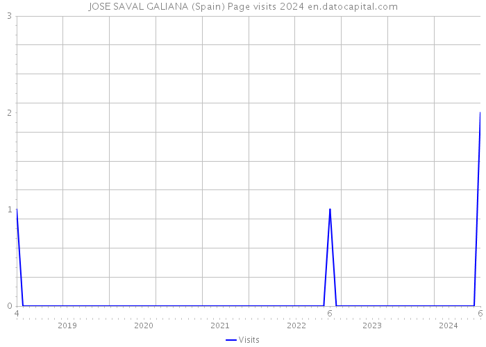 JOSE SAVAL GALIANA (Spain) Page visits 2024 