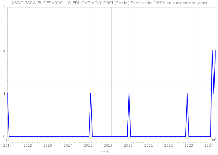 ASOC PARA EL DESARROLLO EDUCATIVO Y SOCI (Spain) Page visits 2024 