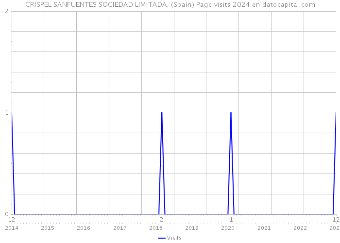 CRISPEL SANFUENTES SOCIEDAD LIMITADA. (Spain) Page visits 2024 