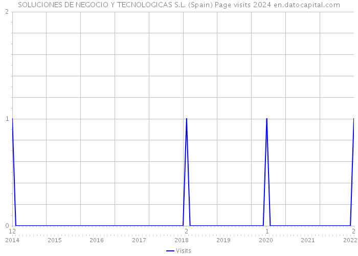 SOLUCIONES DE NEGOCIO Y TECNOLOGICAS S.L. (Spain) Page visits 2024 