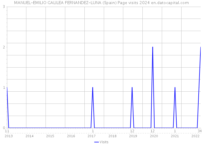 MANUEL-EMILIO GALILEA FERNANDEZ-LUNA (Spain) Page visits 2024 