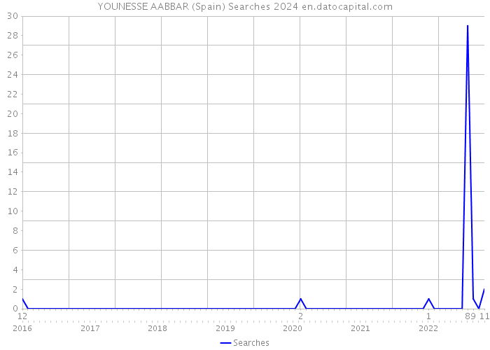 YOUNESSE AABBAR (Spain) Searches 2024 