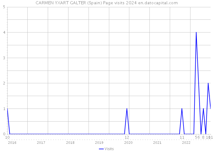 CARMEN YXART GALTER (Spain) Page visits 2024 