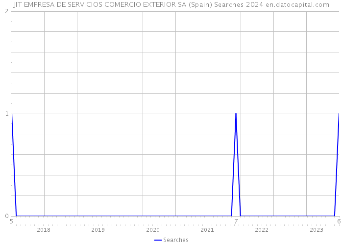 JIT EMPRESA DE SERVICIOS COMERCIO EXTERIOR SA (Spain) Searches 2024 