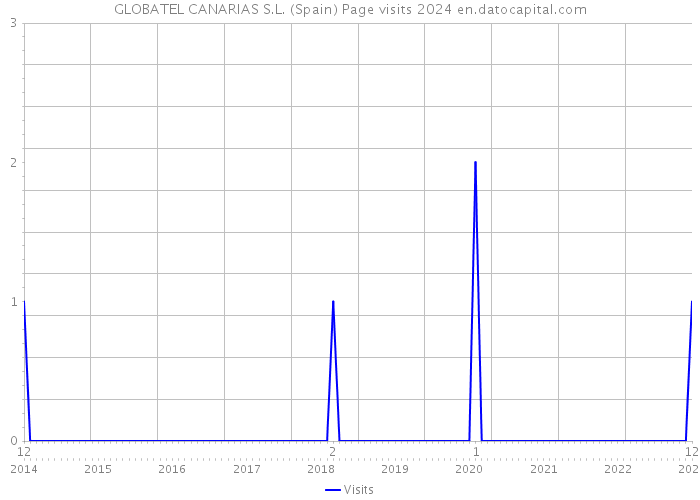 GLOBATEL CANARIAS S.L. (Spain) Page visits 2024 