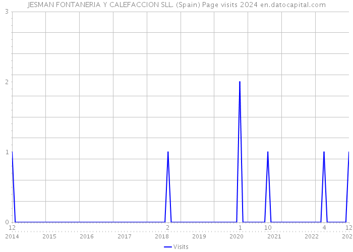 JESMAN FONTANERIA Y CALEFACCION SLL. (Spain) Page visits 2024 