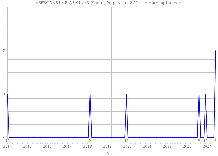 ASESORAS LMB OFICINAS (Spain) Page visits 2024 