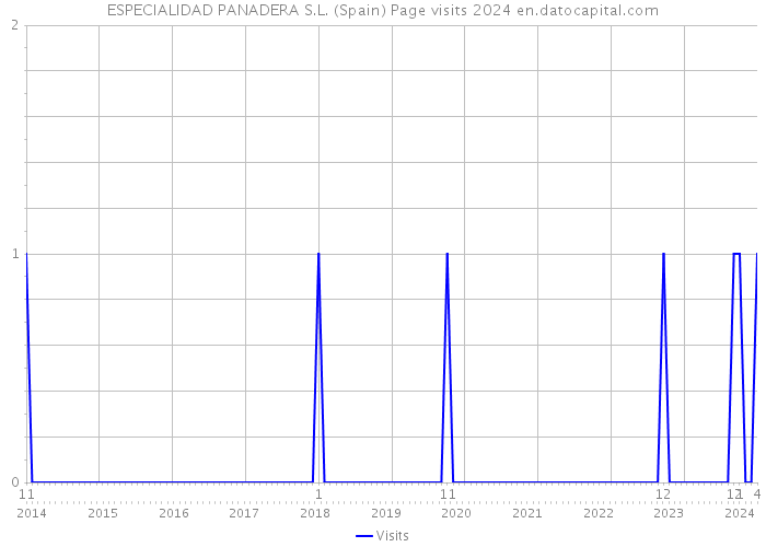 ESPECIALIDAD PANADERA S.L. (Spain) Page visits 2024 