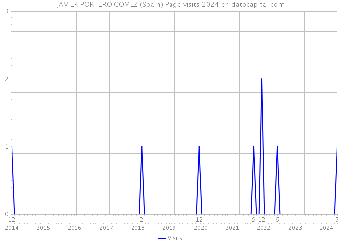 JAVIER PORTERO GOMEZ (Spain) Page visits 2024 