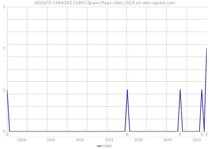 ADOLFO CARAZAS CURO (Spain) Page visits 2024 