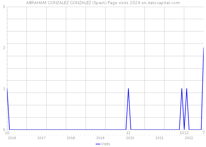 ABRAHAM GONZALEZ GONZALEZ (Spain) Page visits 2024 