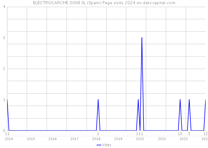 ELECTROCARCHE 3008 SL (Spain) Page visits 2024 