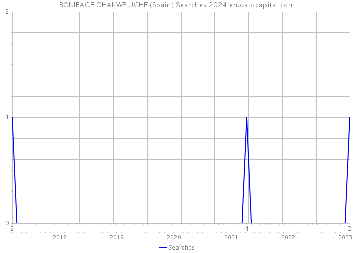 BONIFACE OHAKWE UCHE (Spain) Searches 2024 