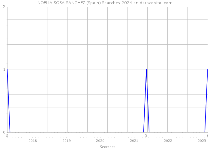 NOELIA SOSA SANCHEZ (Spain) Searches 2024 
