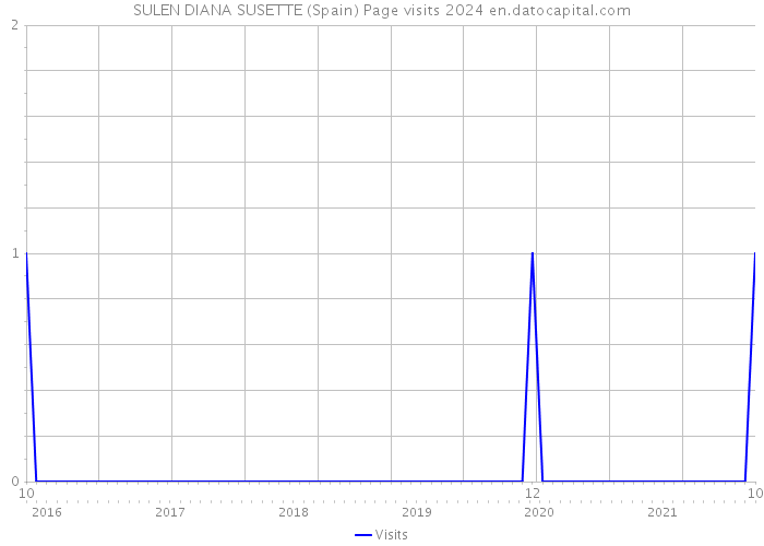 SULEN DIANA SUSETTE (Spain) Page visits 2024 