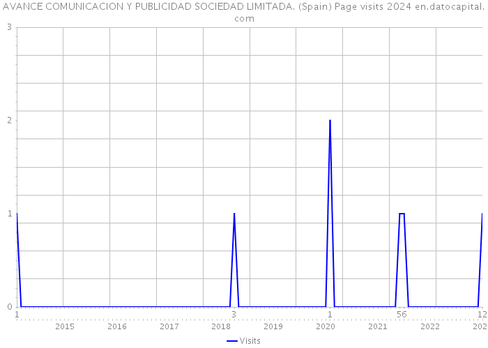 AVANCE COMUNICACION Y PUBLICIDAD SOCIEDAD LIMITADA. (Spain) Page visits 2024 