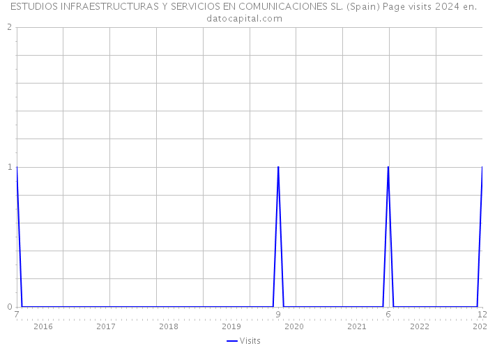 ESTUDIOS INFRAESTRUCTURAS Y SERVICIOS EN COMUNICACIONES SL. (Spain) Page visits 2024 