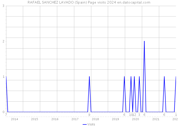 RAFAEL SANCHEZ LAVADO (Spain) Page visits 2024 