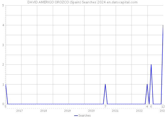 DAVID AMERIGO OROZCO (Spain) Searches 2024 