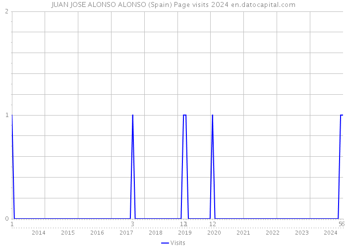 JUAN JOSE ALONSO ALONSO (Spain) Page visits 2024 