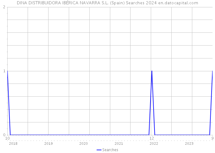 DINA DISTRIBUIDORA IBÉRICA NAVARRA S.L. (Spain) Searches 2024 