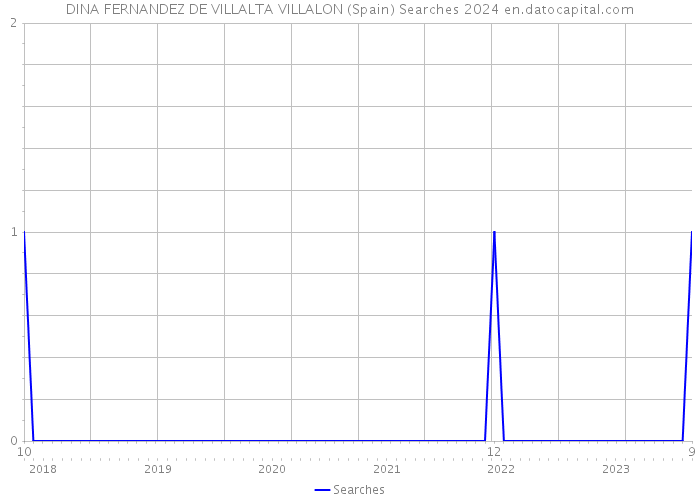 DINA FERNANDEZ DE VILLALTA VILLALON (Spain) Searches 2024 