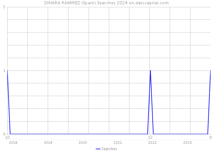 DINARA RAMIREZ (Spain) Searches 2024 