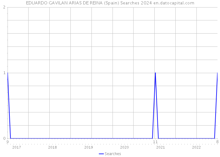 EDUARDO GAVILAN ARIAS DE REINA (Spain) Searches 2024 
