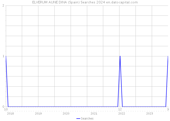 ELVERUM AUNE DINA (Spain) Searches 2024 