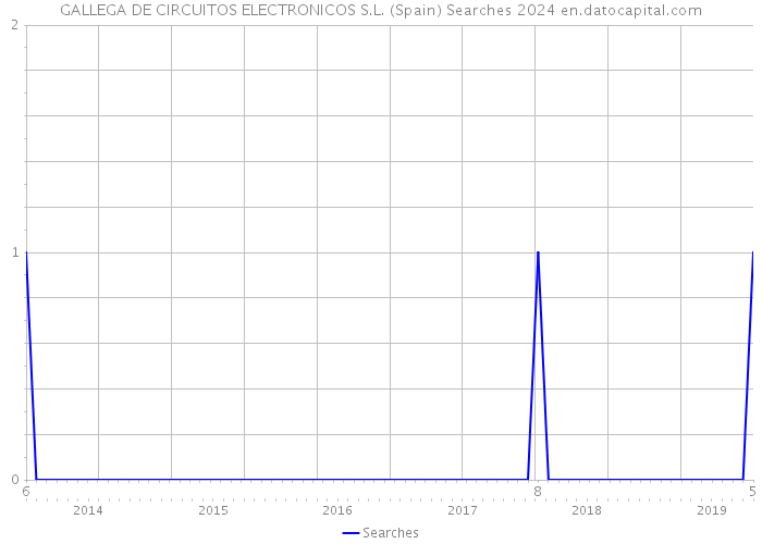 GALLEGA DE CIRCUITOS ELECTRONICOS S.L. (Spain) Searches 2024 